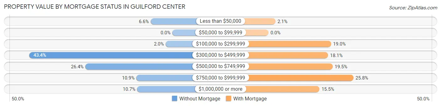 Property Value by Mortgage Status in Guilford Center