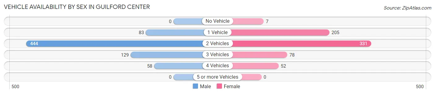 Vehicle Availability by Sex in Guilford Center