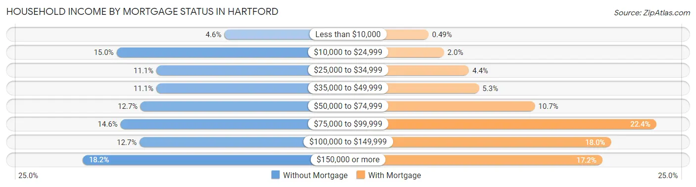 Household Income by Mortgage Status in Hartford