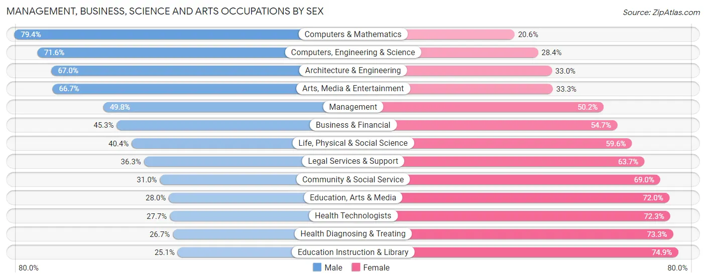 Management, Business, Science and Arts Occupations by Sex in Hartford