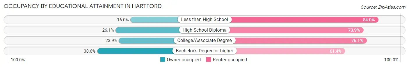 Occupancy by Educational Attainment in Hartford