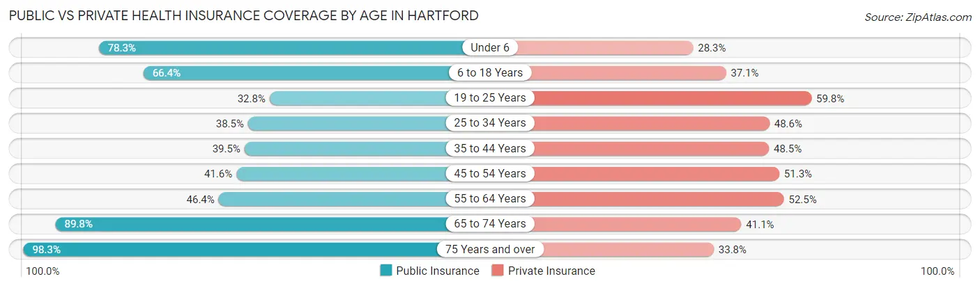 Public vs Private Health Insurance Coverage by Age in Hartford