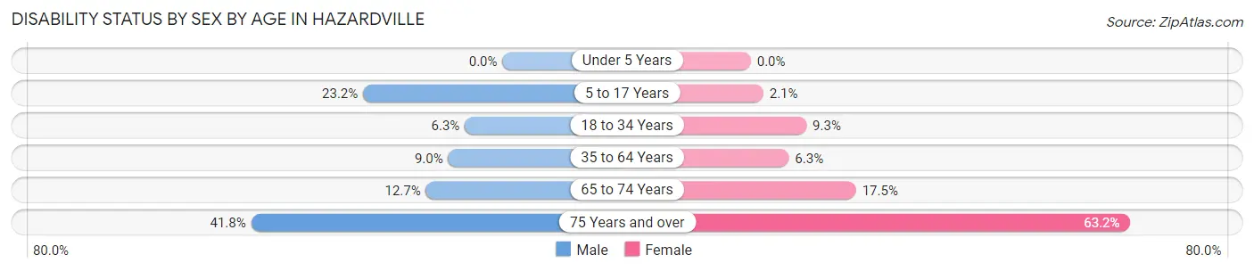Disability Status by Sex by Age in Hazardville
