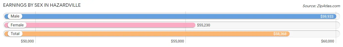 Earnings by Sex in Hazardville