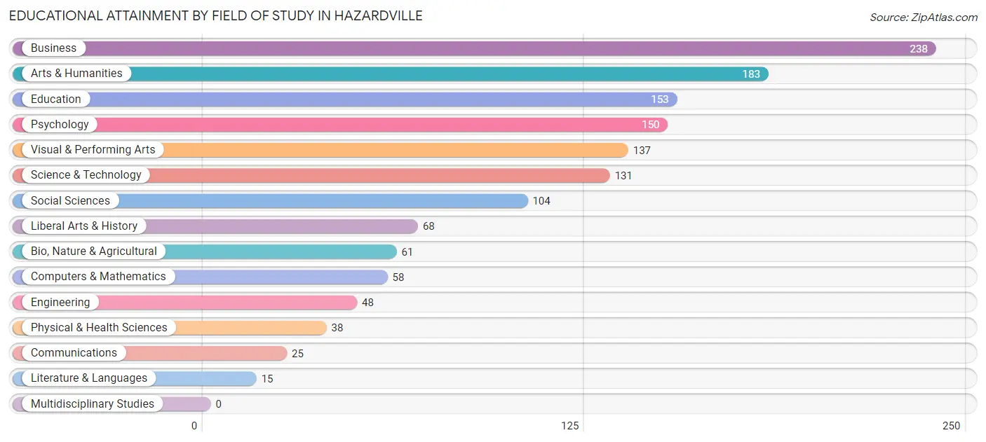 Educational Attainment by Field of Study in Hazardville