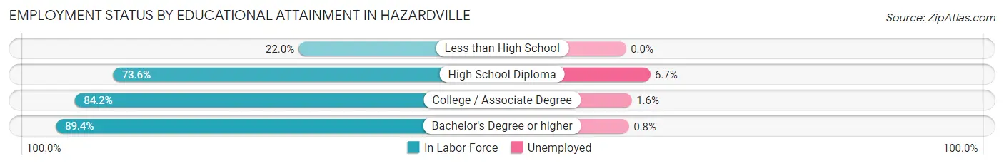 Employment Status by Educational Attainment in Hazardville