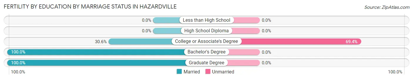 Female Fertility by Education by Marriage Status in Hazardville