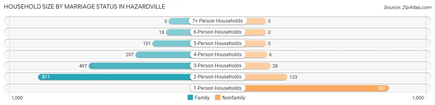 Household Size by Marriage Status in Hazardville
