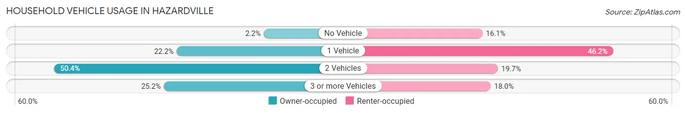 Household Vehicle Usage in Hazardville