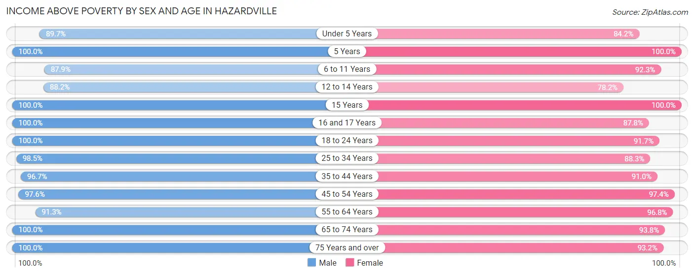 Income Above Poverty by Sex and Age in Hazardville