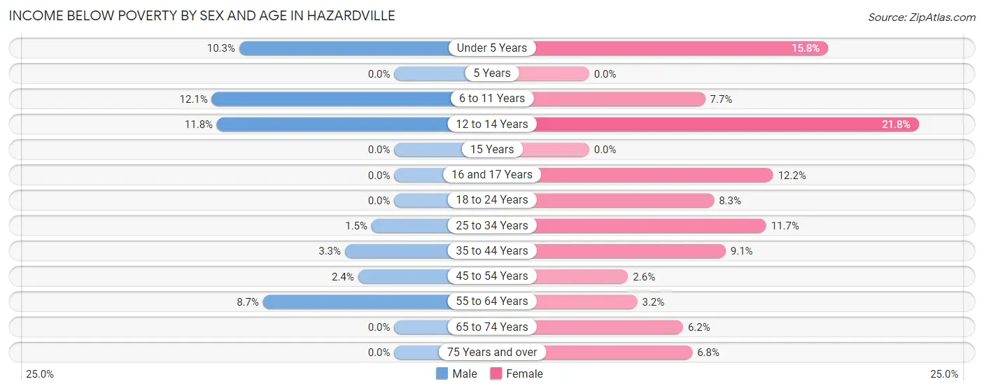 Income Below Poverty by Sex and Age in Hazardville