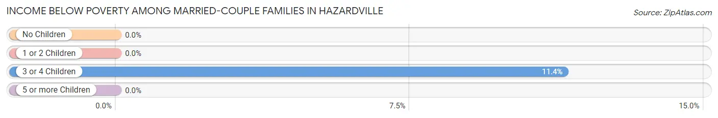 Income Below Poverty Among Married-Couple Families in Hazardville