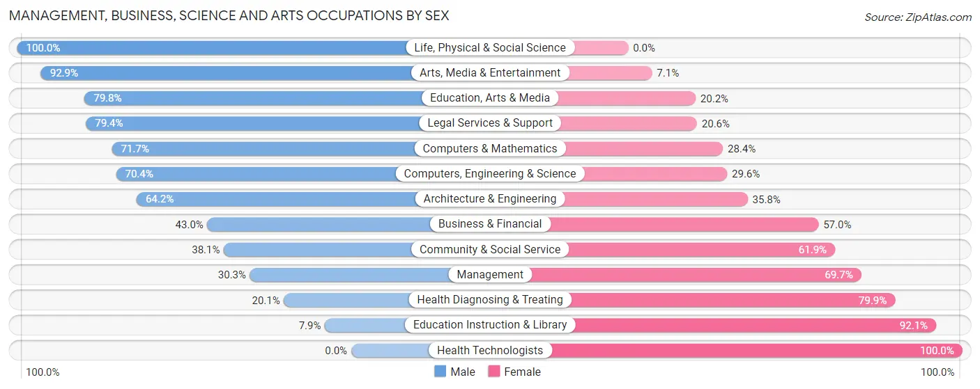 Management, Business, Science and Arts Occupations by Sex in Hazardville