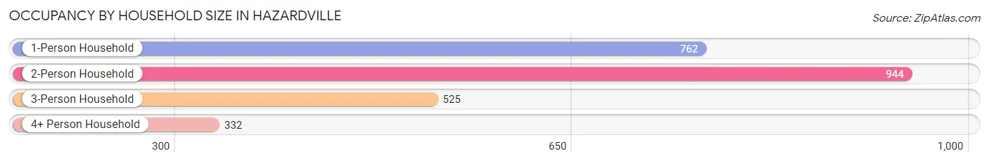 Occupancy by Household Size in Hazardville