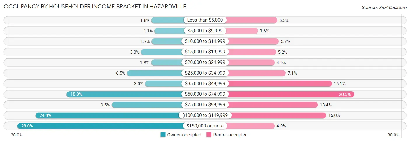 Occupancy by Householder Income Bracket in Hazardville