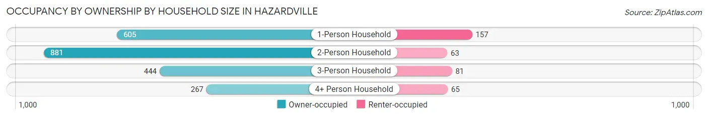Occupancy by Ownership by Household Size in Hazardville