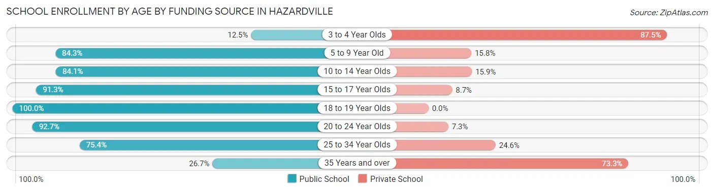School Enrollment by Age by Funding Source in Hazardville