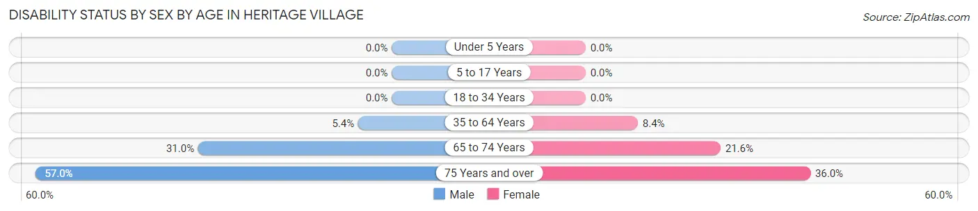 Disability Status by Sex by Age in Heritage Village