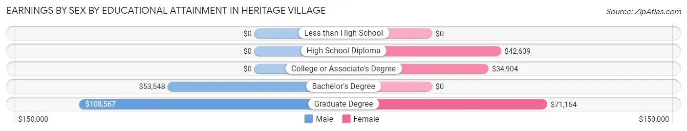 Earnings by Sex by Educational Attainment in Heritage Village