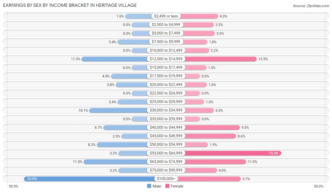 Earnings by Sex by Income Bracket in Heritage Village