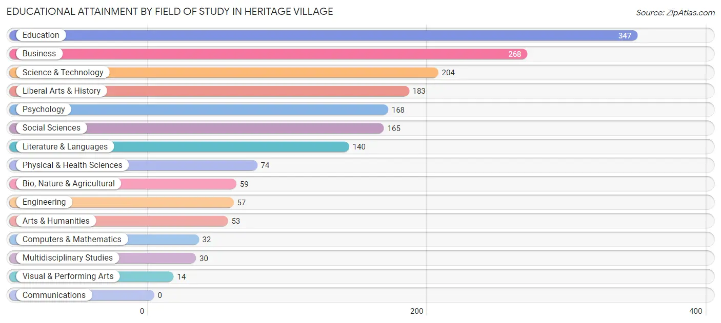 Educational Attainment by Field of Study in Heritage Village