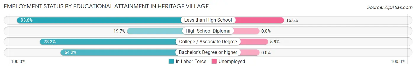 Employment Status by Educational Attainment in Heritage Village
