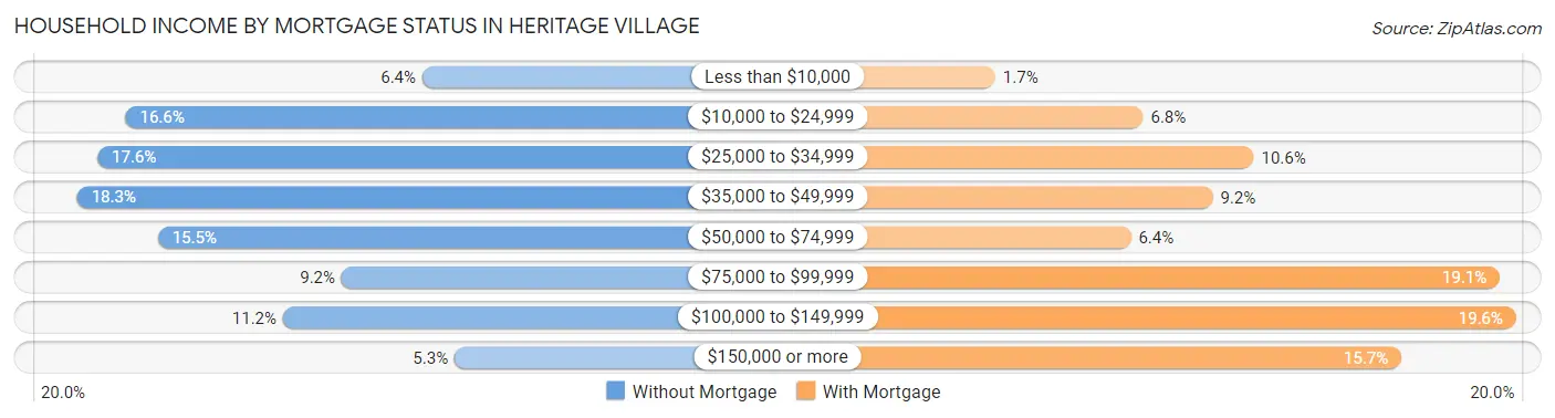 Household Income by Mortgage Status in Heritage Village