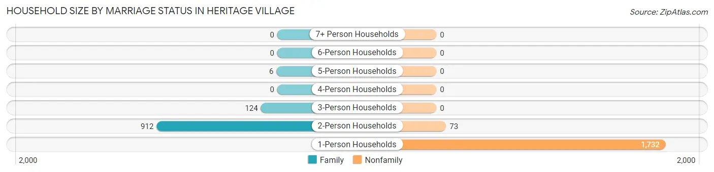 Household Size by Marriage Status in Heritage Village