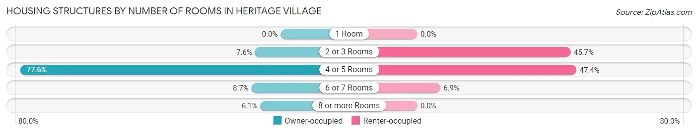 Housing Structures by Number of Rooms in Heritage Village