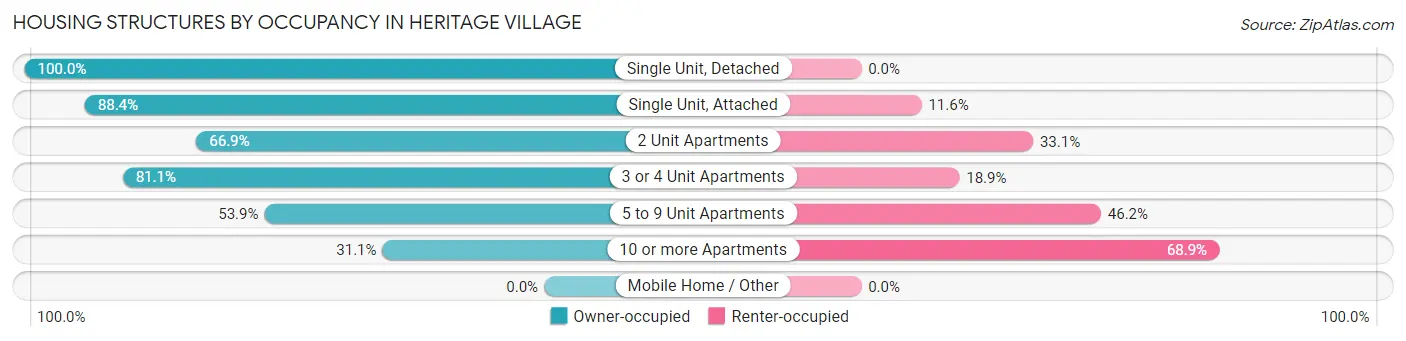 Housing Structures by Occupancy in Heritage Village