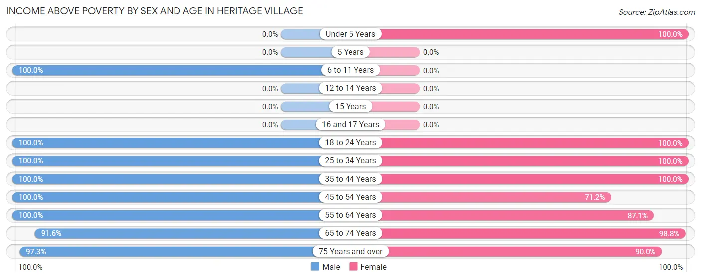 Income Above Poverty by Sex and Age in Heritage Village