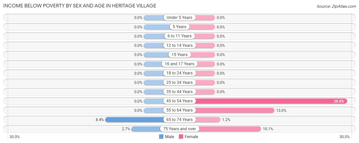 Income Below Poverty by Sex and Age in Heritage Village