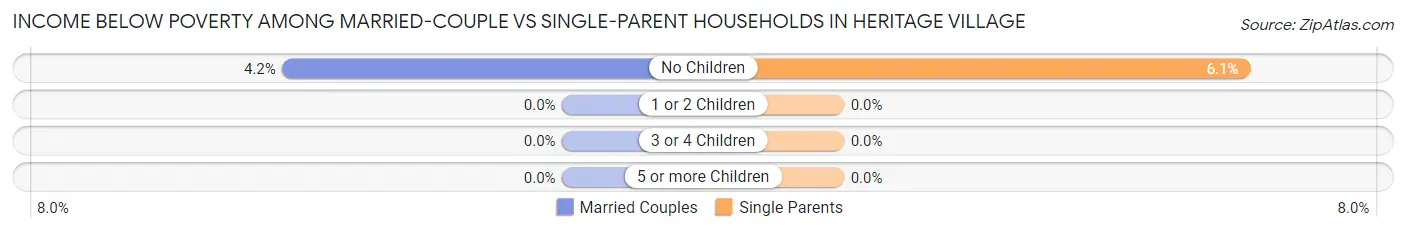 Income Below Poverty Among Married-Couple vs Single-Parent Households in Heritage Village