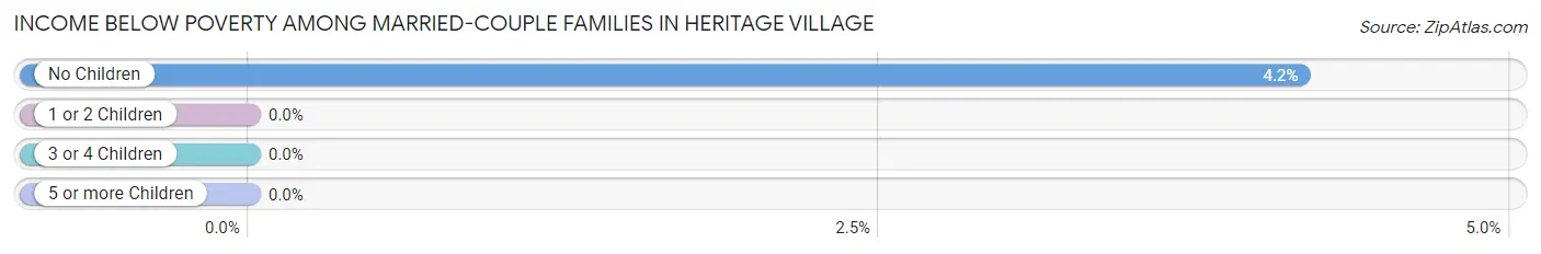 Income Below Poverty Among Married-Couple Families in Heritage Village