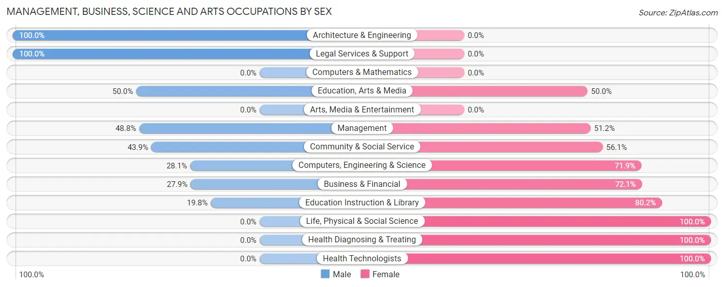 Management, Business, Science and Arts Occupations by Sex in Heritage Village
