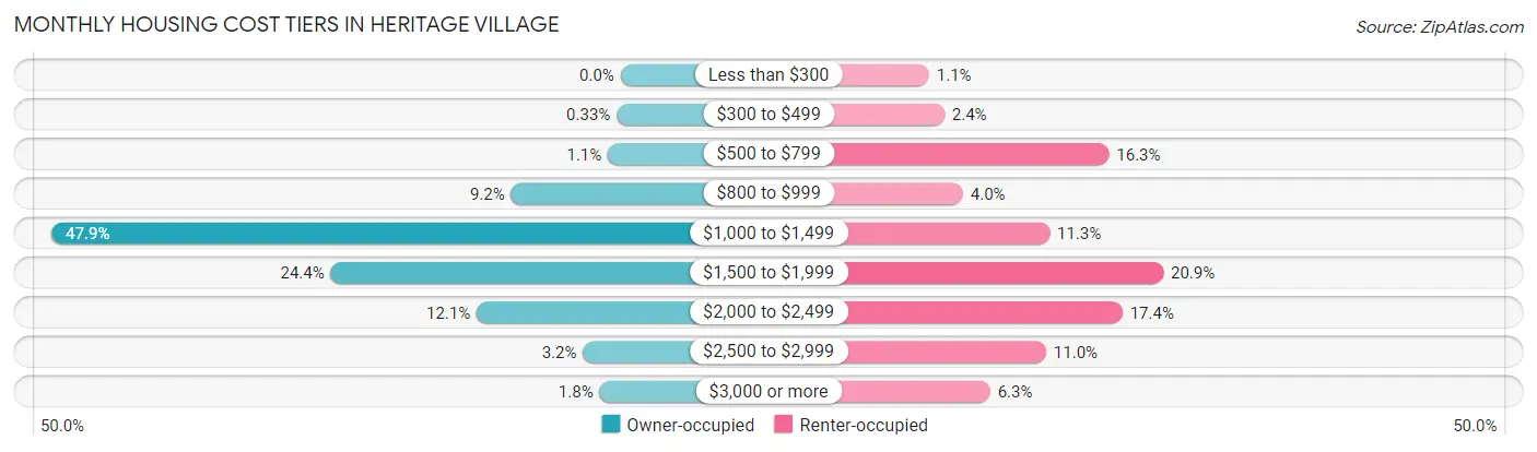Monthly Housing Cost Tiers in Heritage Village