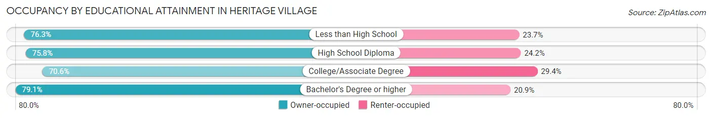 Occupancy by Educational Attainment in Heritage Village