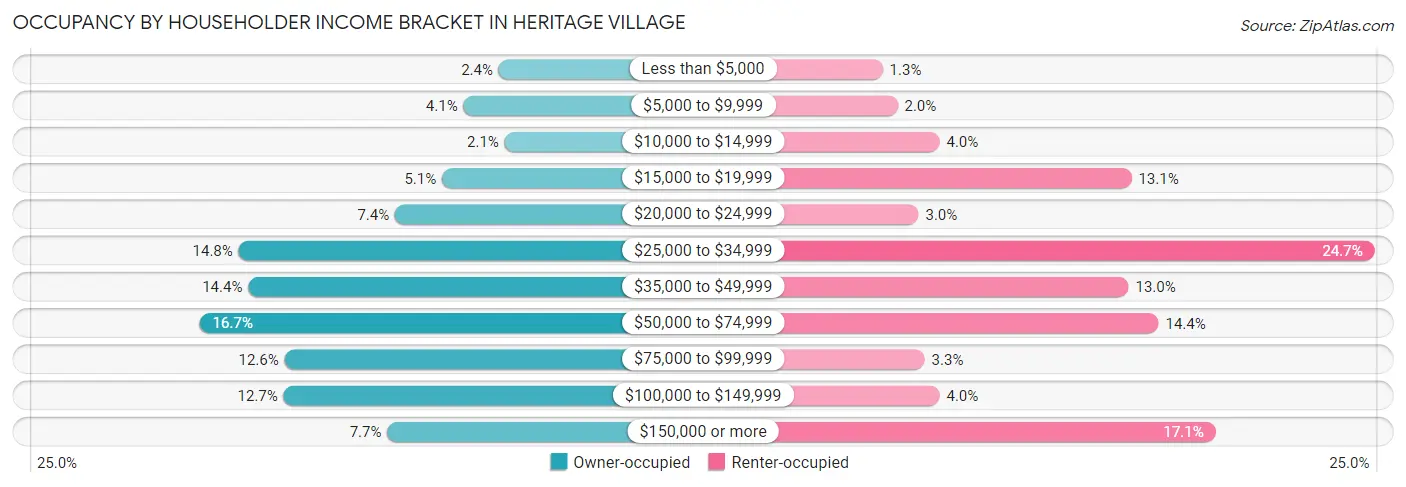 Occupancy by Householder Income Bracket in Heritage Village