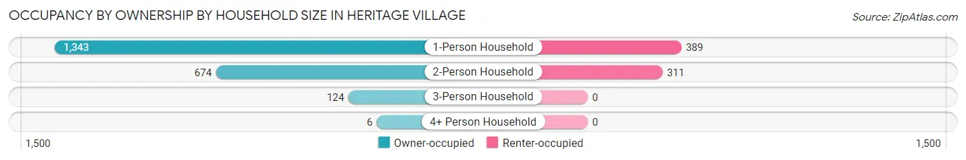 Occupancy by Ownership by Household Size in Heritage Village