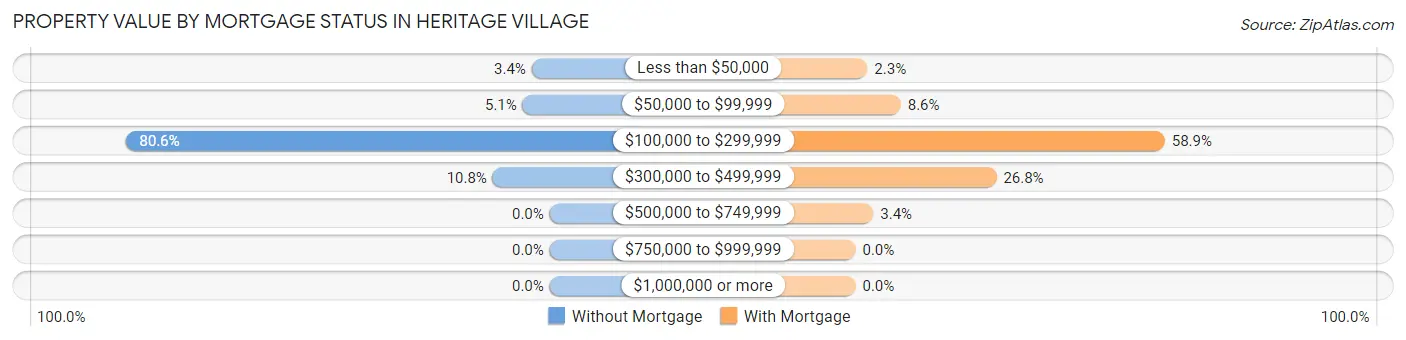 Property Value by Mortgage Status in Heritage Village