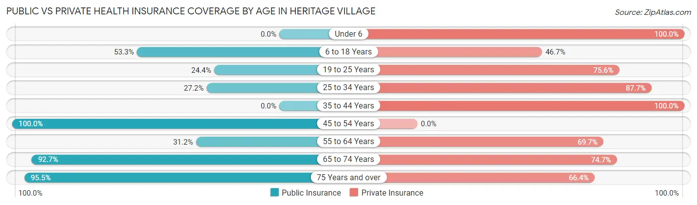 Public vs Private Health Insurance Coverage by Age in Heritage Village