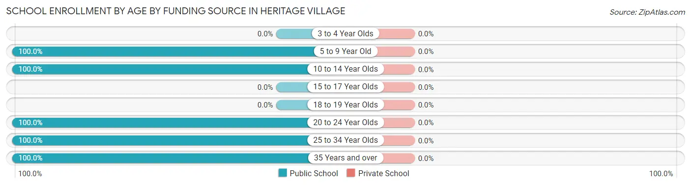School Enrollment by Age by Funding Source in Heritage Village