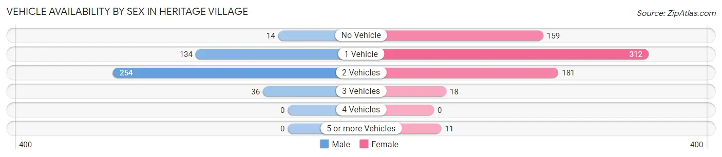 Vehicle Availability by Sex in Heritage Village