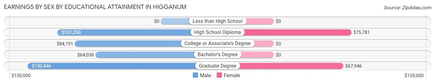 Earnings by Sex by Educational Attainment in Higganum