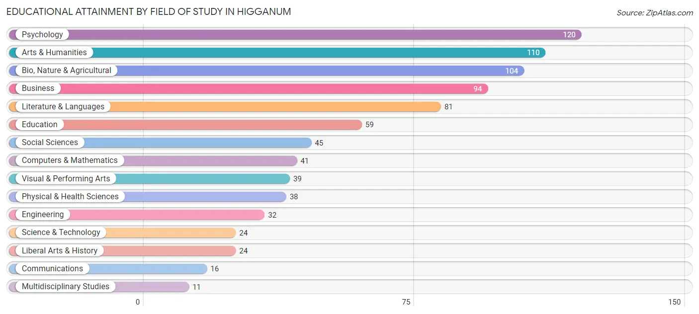 Educational Attainment by Field of Study in Higganum