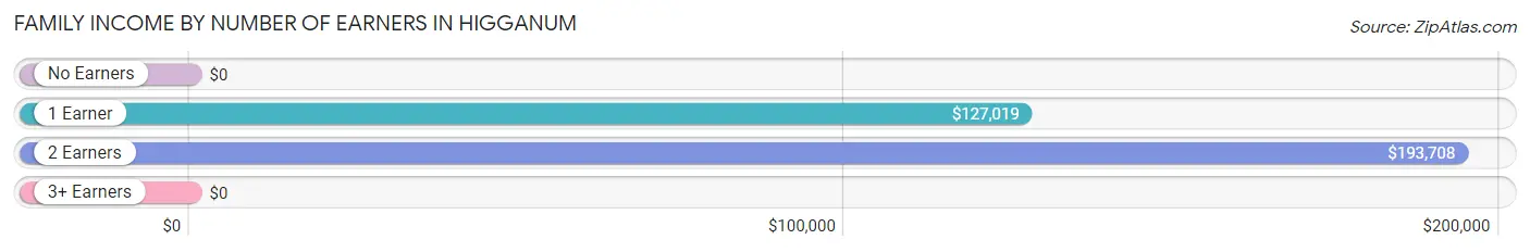 Family Income by Number of Earners in Higganum