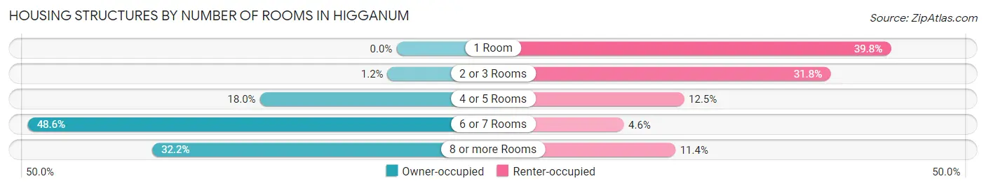 Housing Structures by Number of Rooms in Higganum