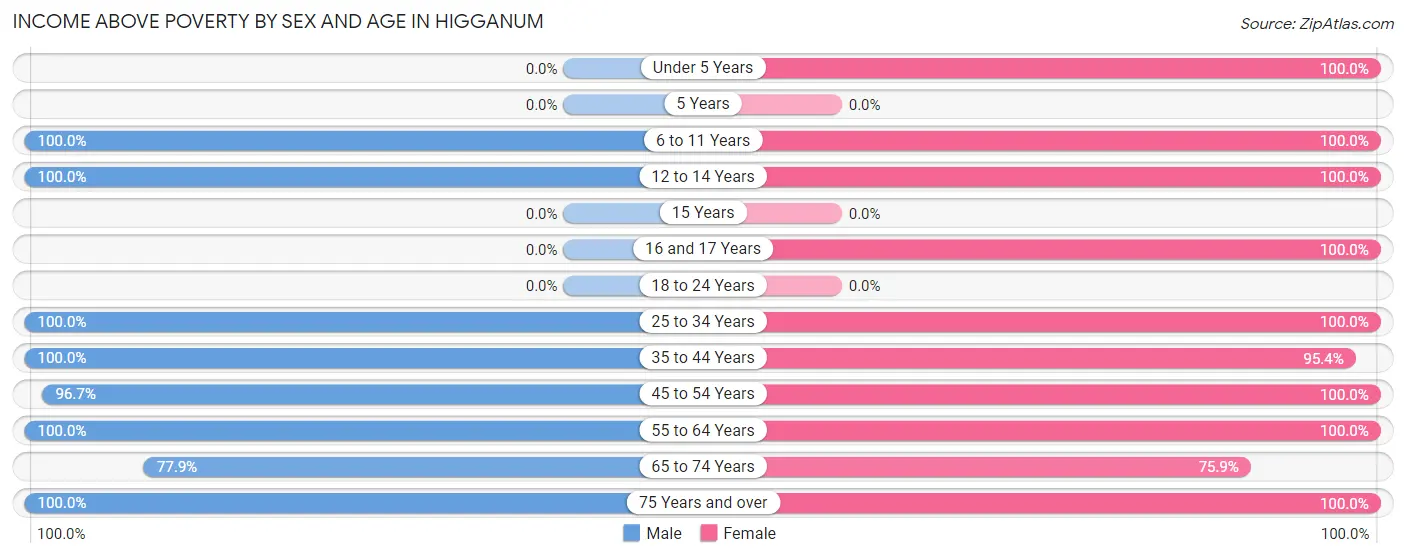 Income Above Poverty by Sex and Age in Higganum