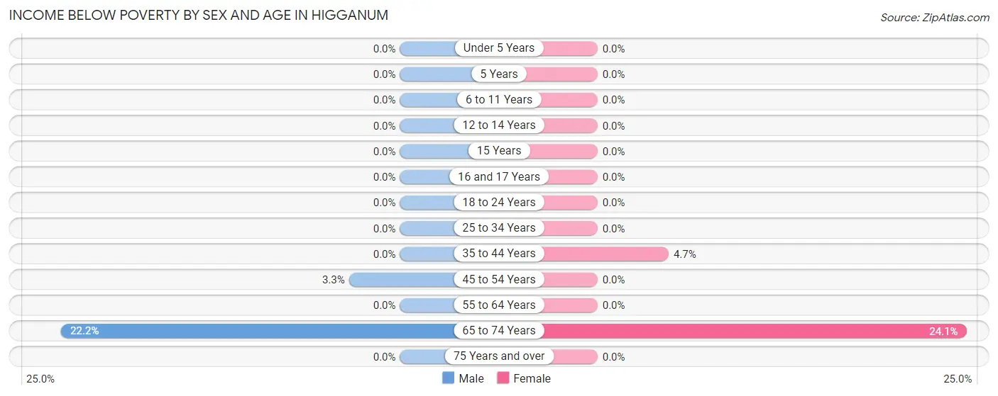Income Below Poverty by Sex and Age in Higganum
