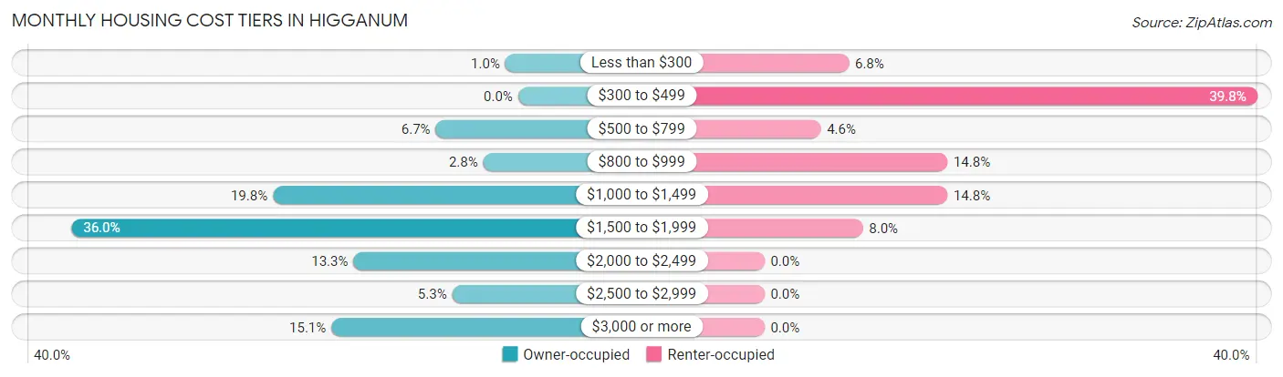 Monthly Housing Cost Tiers in Higganum